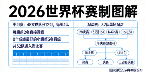 国际足联公布2026世界杯赛制图解 - 小组和淘汰赛流程图